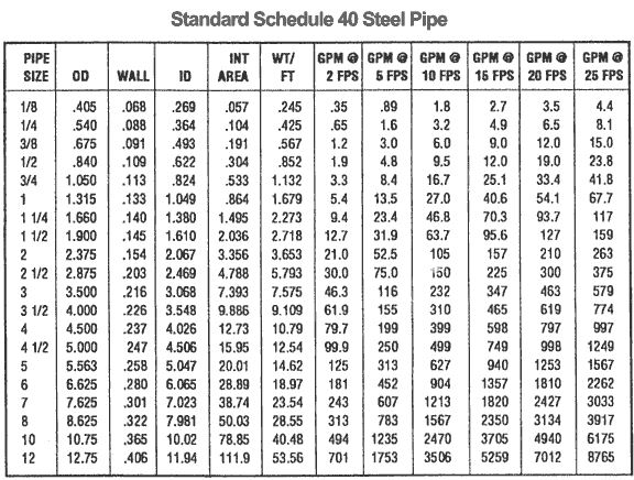 Sizes and Flow Rates of Schedule 40 Steel Pipes