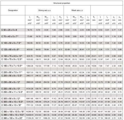 MS Channel Weight Calculator | C Channel Weight Chart