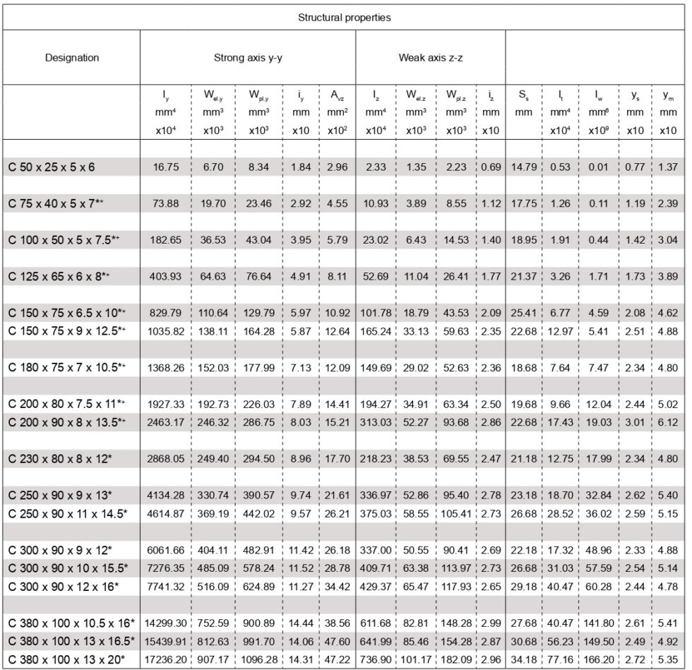 MS Channel Weight Calculator C Channel Weight Chart