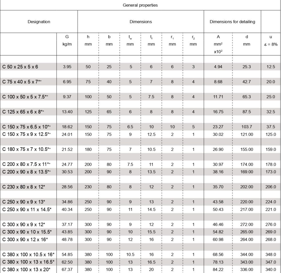 C Channel Weight Calculator | ISMC Weight Chart