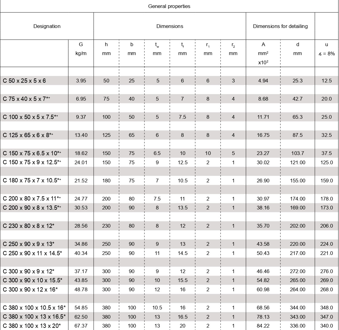 C Channel Weight Calculator | ISMC Weight Chart